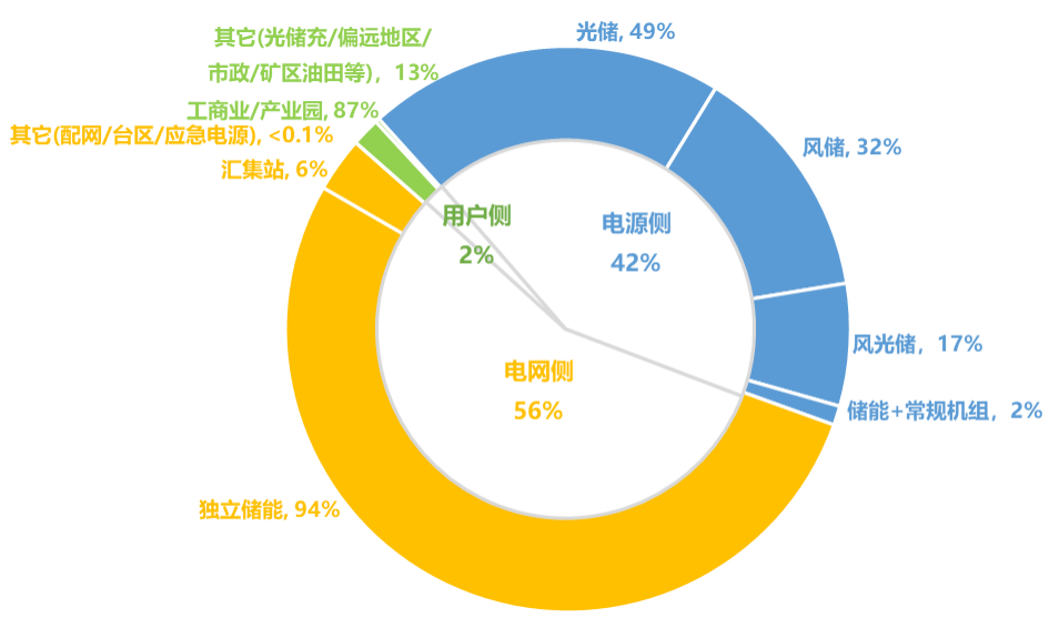 储能产业细分市场分析