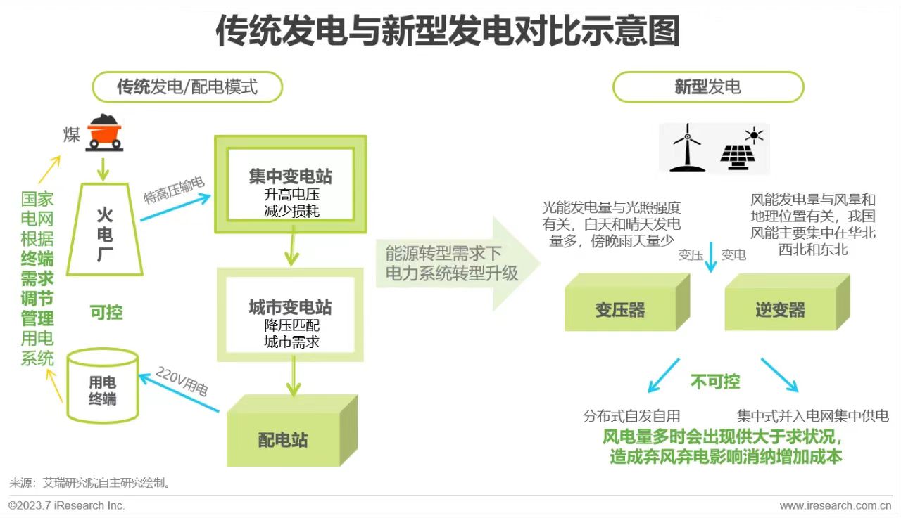 储能行业发展概况