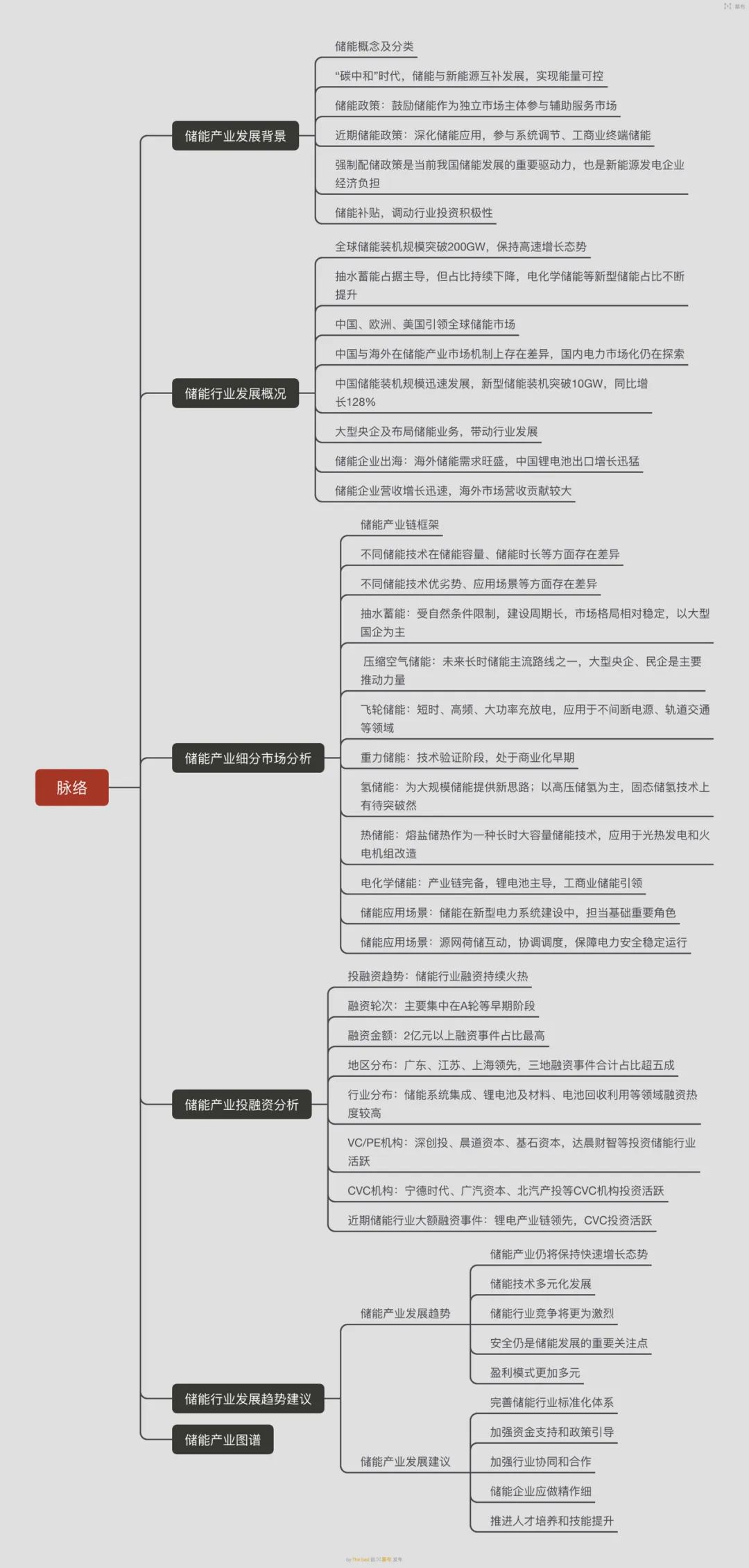 储能产业发展背景