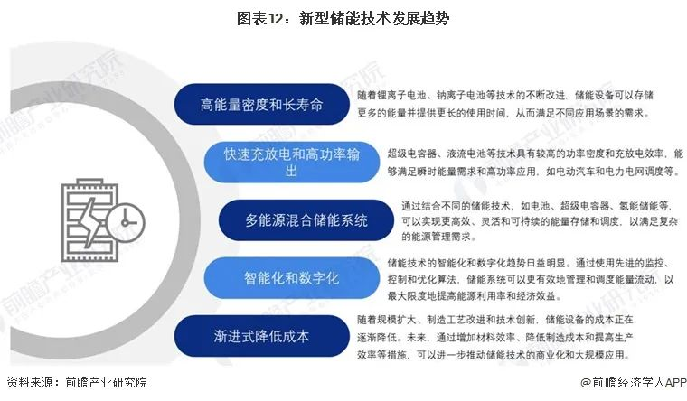 预见2024：新型储能产业技术趋势展望