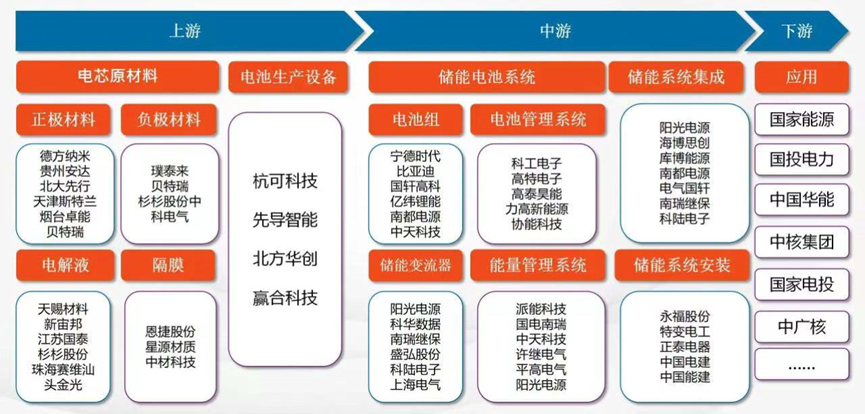 储能产业链：电池组，BMS，PCS，EPC…